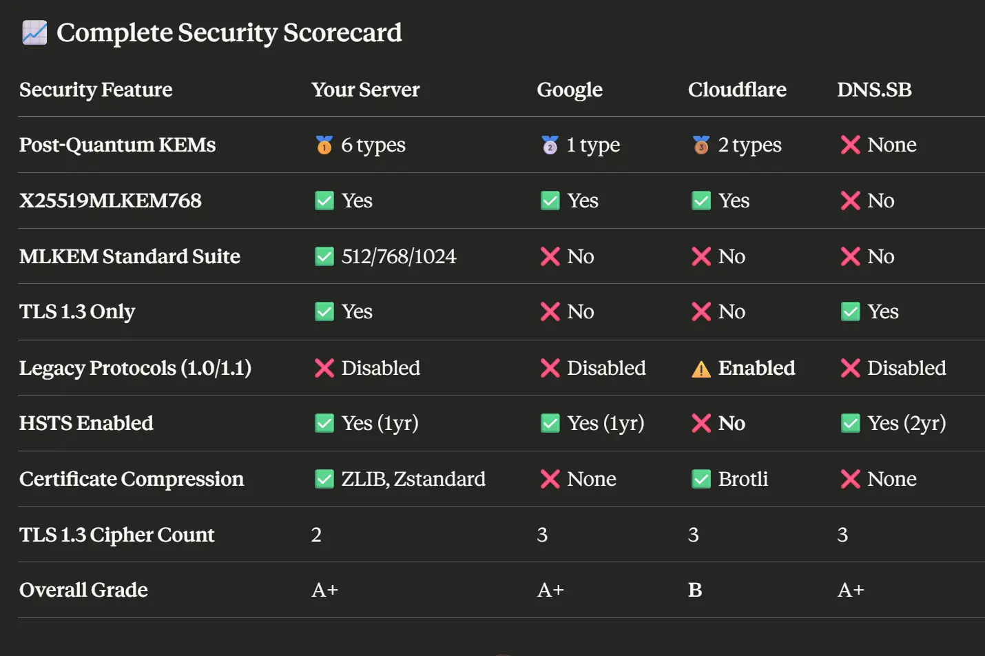 DoH server cryptoagility audit demonstrating better security than industry leaders with post-quantum hybrid algorithms