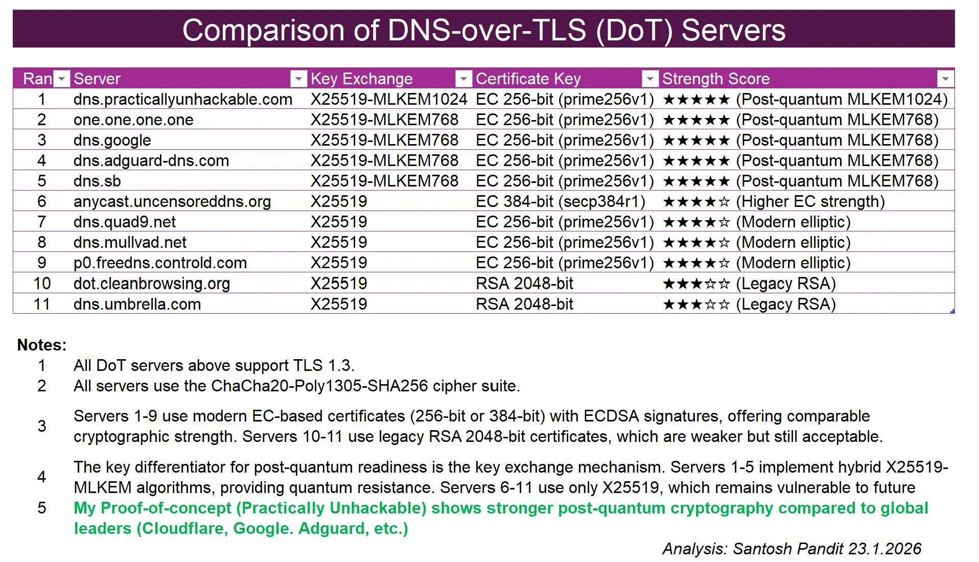 DoT server cryptoagility audit showing stronger algorithms than Google DNS with post-quantum cryptography implementation